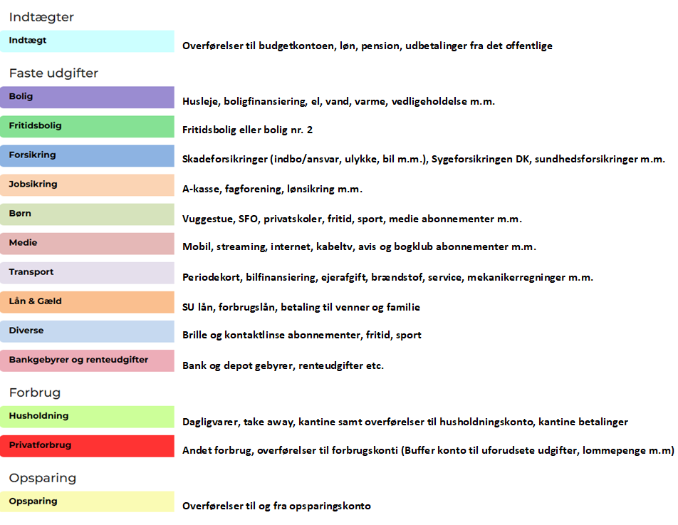 My Money App - budgetskema, budgetposter, budgetskabelon, hovedkategorier med forklaring